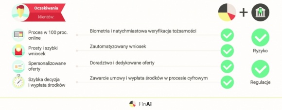 FinAi przenosi proces kredytowy do Internetu BIZNES, Finanse - Już w pierwszym kwartale 2018 roku klienci banków w Polsce po raz pierwszy będą mogli wziąć kredyt bankowy w 100 procentach przez Internet. Cały proces - od złożenia wniosku i wyboru oferty, do podpisania umowy i wypłaty środków - zajmie kilkanaście minut.