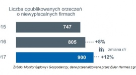 W 2017 roku ogłoszono niewypłacalność 900 firm w Polsce BIZNES, Gospodarka - Polskie przedsiębiorstwa coraz częściej wegetują, bez perspektyw na wzrost marż.
