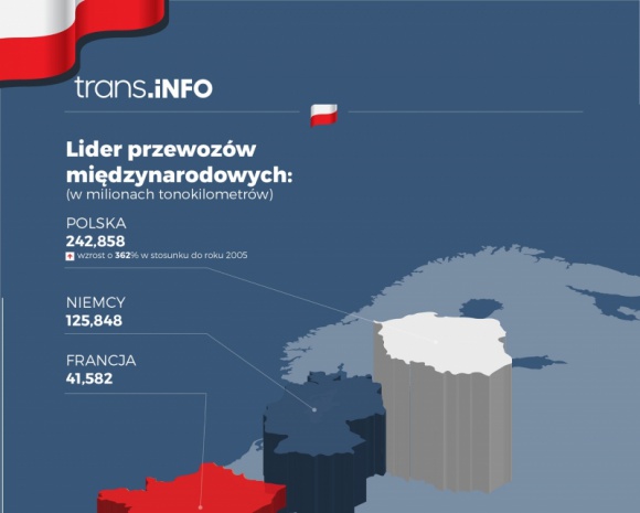 Rządzimy w europejskim transporcie. Te wykresy mówią wszystko BIZNES, Gospodarka - O tym, że Polska odgrywa ważną rolę w europejskim transporcie wiedzą wszyscy. Nie każdy jednak zdaje sobie sprawę z tego, jaka jest skala udziału polskich przewoźników w rynku UE.