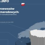 Rządzimy w europejskim transporcie. Te wykresy mówią wszystko