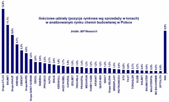 W 2017 roku o 12% wzrosła wartość rynku chemii budowlanej!! BIZNES, Gospodarka - Dobra passa na rynku chemii budowlanej. IBP Research szacuje wartość rynku chemii budowlanej w roku 2017 na 7,1 mld zł co oznacza wzrost o 12% w stosunku do roku poprzedniego.