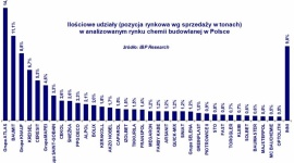W 2017 roku o 12% wzrosła wartość rynku chemii budowlanej!!