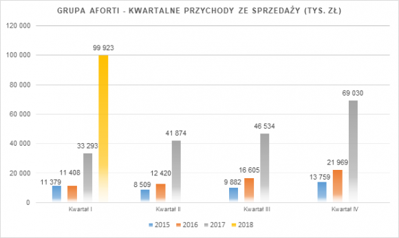 Grupa AFORTI: Doskonałe wyniki finansowe po IQ 2018 BIZNES, Finanse - Ponad 99,9 mln zł przychodu netto i 0,72 mln zł zysku netto odnotowała w I kwartale 2018 roku Grupa AFORTI ? holding finansowy świadczący usługi pożyczkowe, windykacyjne i faktoringowe dla oraz zarządzający platformą wymiany walut online dla firm.