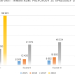 Grupa AFORTI: Doskonałe wyniki finansowe po IQ 2018