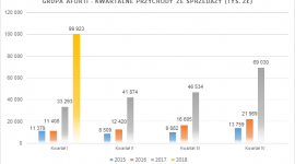 Grupa AFORTI: Doskonałe wyniki finansowe po IQ 2018