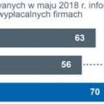 25% dynamika wzrostu liczby niewypłacalności polskich firm w maju