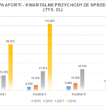 Grupa AFORTI ? wyniki finansowe za I półrocze 2018 powyżej oczekiwań
