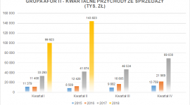 Grupa AFORTI ? wyniki finansowe za I półrocze 2018 powyżej oczekiwań BIZNES, Finanse - Rekordowe, skonsolidowane przychody netto ze sprzedaży ? sięgające 243,75 mln zł, przy zysku netto 1,01 mln zł ? wypracowała w I półroczu 2018 Grupa AFORTI. Przychody holdingu finansowego wzrosły narastająco po dwóch kwartałach 2018 o 224 proc. względem I półrocza 2017.