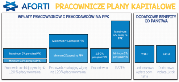 Aforti: Pracownicze Plany Kapitałowe ? koszt dla firm, szansa dla pracowników? BIZNES, Finanse - Już w 2050 roku stosunek emerytów do osób pracujących osiągnie w Polsce poziom 1:1, przy aktualnym stanie 1:3. Zewnętrznie funkcjonujący system długoterminowych planów systematycznego oszczędzania może według ekspertów Aforti Holding okazać się rozwiązaniem niezbędnym.