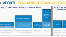 Aforti: Pracownicze Plany Kapitałowe ? koszt dla firm, szansa dla pracowników?