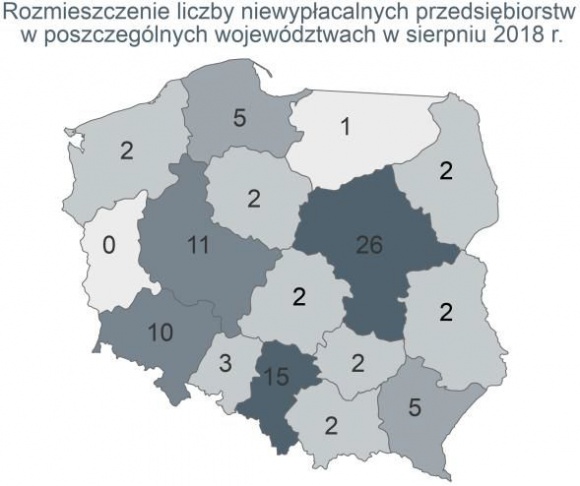 W Polsce upada coraz więcej firm BIZNES, Gospodarka - Firmy produkcyjne nie odczuwają jeszcze korzyści ze wzrostu inwestycji, tak jak wciąż firmy handlowe nie korzystają na wzroście konsumpcji.