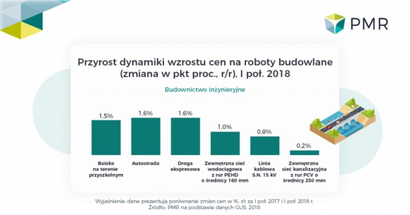 Prognozy dla sektora budowlanego i jego sektorów na II połowę 2018 – RAPORT PMR
