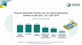 Prognozy dla sektora budowlanego i jego sektorów na II połowę 2018 - RAPORT PMR BIZNES, Gospodarka - Raport PMR: Sektor budowlany w Polsce, II połowa 2018 zwiera informacje o największych planowanych inwestycjach w głównych segmentach polskiego rynku oraz ich wartość i terminy realizacji, a także prognozy rozwoju do 2023 r.