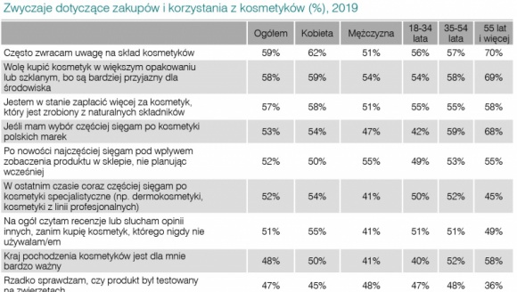 Rynek artykułów kosmetycznych w Polsce wzrósł o 3,7% w 2018 roku BIZNES, Gospodarka - W latach 2018-2024 rynek artykułów kosmetycznych wzrośnie łącznie o 19%, jak pokazuje raport ?Handel detaliczny artykułami kosmetycznymi w Polsce 2019. Analiza rynku i prognozy rozwoju na lata 2019-2024?.