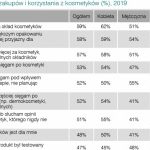 Rynek artykułów kosmetycznych w Polsce wzrósł o 3,7% w 2018 roku