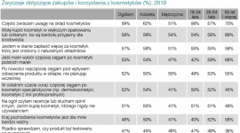 Rynek artykułów kosmetycznych w Polsce wzrósł o 3,7% w 2018 roku