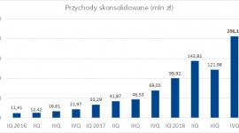 Grupa AFORTI pomyślnie zamyka cztery kwartały 2018 roku BIZNES, Finanse - Grupa AFORTI ? holding finansowy świadczący usługi pożyczkowe, windykacyjne i faktoringowe dla mikro, małych i średnich przedsiębiorstw oraz zarządzający platformą wymiany walut online dla firm.