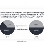 15,7 mld zł z hurtu i usług telekomunikacyjnych B2B