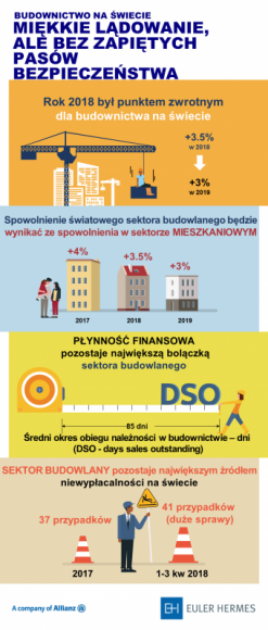 Czy kolejny światowy kryzys gospodarczy zacznie się w sektorze budowlanym? BIZNES, Gospodarka - Z analiz Euler Hermes, wiodącego globalnego ubezpieczyciela należności handlowych wynika, że po dziesięciu latach wzrostu (2008-2018) osiągnęliśmy szczyt w globalnym cyklu wzrostu koniunktury budowlanej.