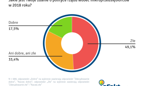 Rząd nie pomaga mikroprzedsiębiorcom? Zmiany w prawie 2018 okiem małego biznesu