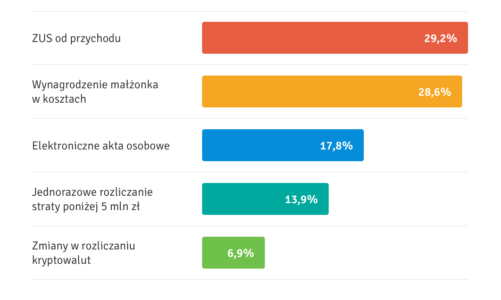 Zmiany w prawie 2019 – najkorzystniejsze i najbardziej problematyczne zdaniem przedsiębiorców