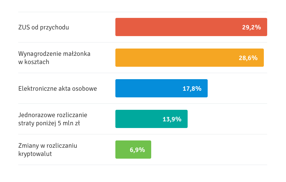 Zmiany w prawie 2019 – najkorzystniejsze i najbardziej problematyczne zdaniem przedsiębiorców