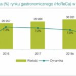 Rynek HoReCa wciąż w rozkwicie