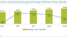 Rynek HoReCa wciąż w rozkwicie BIZNES, Gospodarka - Rynek HoReCa w Polsce jest wart 30,9 mld zł według analizy PMR, co oznacza, że w 2018 r. wzrósł 7% rok do roku. Potwierdzeniem są dane zaprezentowane w raporcie PMR ?Rynek HoReCa w Polsce 2019. Analiza rynku i prognozy rozwoju na lata 2019-2024?.