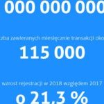 Walutomat.pl: 300 000 klientów serwisu wymiany walut