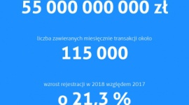 Walutomat.pl: 300 000 klientów serwisu wymiany walut
