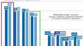 Widoczny wzrost ryzyka biznesowego na Dolnym Śląsku BIZNES, Gospodarka - Jednoczesny: wzrost zatorów płatniczych ? wydłużenie obiegu należności oraz ponad 40% wzrost liczby niewypłacalności w regionie