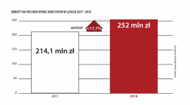 Ćwierć miliarda zł – raport o rynku sztuki w 2018 roku