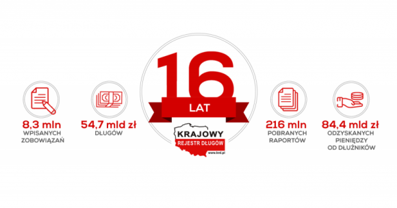 84 miliardy odzyskane w 16 lat BIZNES, Finanse - Nowoczesna informacja gospodarcza ma już 16 lat! To właśnie 4 sierpnia 2003 roku powstało w Polsce pierwsze biuro informacji gospodarczej ? czyli Krajowy Rejestr Długów Biuro Informacji Gospodarczej.