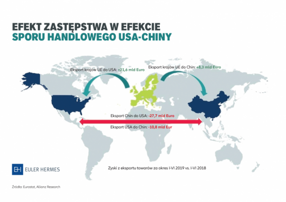 EU, w tym Polska zyskują na sporze handlowym USA-Chiny BIZNES, Gospodarka - Spory handlowe wnoszą atmosferę niepewności w światowym handlu i obok innych czynników, takich jak m.in. Brexit studzą nastroje inwestorów oraz przekładają się na wyhamowanie dynamiki wzrostu światowego handlu.