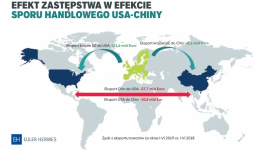 EU, w tym Polska zyskują na sporze handlowym USA-Chiny