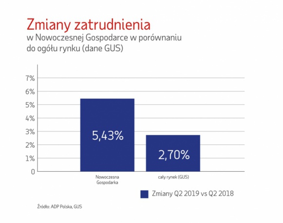 Tempo wzrostu zatrudnienia pracowników spada BIZNES, Gospodarka - Raport ADP Polska: ?Zatrudnienie w Nowoczesnej Gospodarce w Q2 2019?, uwzględniający ?Informacje o sytuacji społeczno-gospodarczej kraju w I. półroczu 2019 r.? Głównego Urzędu Statystycznego.