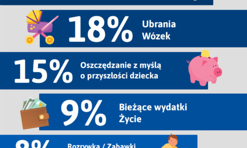 500+ na pierwsze dziecko – na co rodzice przeznaczają uzyskane środki?