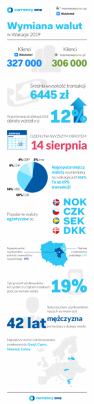 Kantory internetowe podsumowują okres letni BIZNES, Gospodarka - Tegoroczne miesiące wakacyjne cieszyły się szczególną intensywnością dla serwisów należących do Currency One - były wręcz rekordowe.