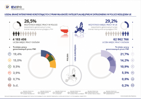 Sektory korzystające z praw własności intelektualnej – Polska w centrum uwagi