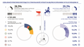 Sektory korzystające z praw własności intelektualnej - Polska w centrum uwagi BIZNES, Gospodarka - Co czwarte miejsce pracy w Polsce jest wspierane przez sektory intensywnie korzystające z praw własności intelektualnej