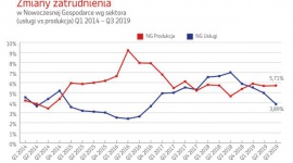 Dwa oblicza Nowoczesnej Gospodarki BIZNES, Gospodarka - W III kw. 2019 r. innowacyjne firmy produkcyjne odnotowały najniższą dynamikę wzrostu zatrudnienia od 2014 r. Równocześnie małe przedsiębiorstwa usługowe w tym okresie zwiększyły zatrudnienie aż o 9,58 proc.