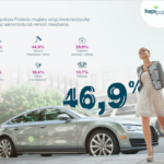 Jak Polacy zarządzają swoimi finansami? – badanie ?Index hapipraktyk?