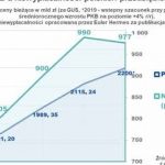2020 nie będzie rokiem zdecydowanej poprawy dla polskich firm