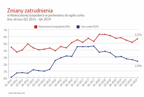 Nowoczesna Gospodarka: 2019 rok pod znakiem małych firm usługowych BIZNES, Gospodarka - W 2019 r. najwyższą dynamikę wzrostu odnotowały w Polsce małe firmy usługowe, które zwiększyły zatrudnienie aż o 8,26 proc. w stosunku do 2018 r. Zdecydowane wyhamowanie nastąpiło natomiast w sektorze produkcyjnym (+2,94 proc. vs IV kw. 2018 r.).