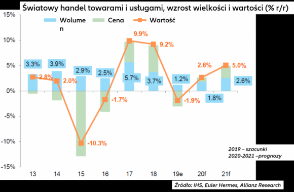 Prognoza gospodarcza Euler Hermes na lata 2020/21: obrona wzrostu za wszelką cen BIZNES, Gospodarka - Rok 2019 charakteryzował się rekordową wysoką niepewnością i dwiema recesjami. Jednak recesji o szerszym zakresie udało się uniknąć dzięki szybkiej i znaczącej reakcji polityki pieniężnej. Czego powinniśmy się obecnie spodziewać w 2020 i 2021 r.?