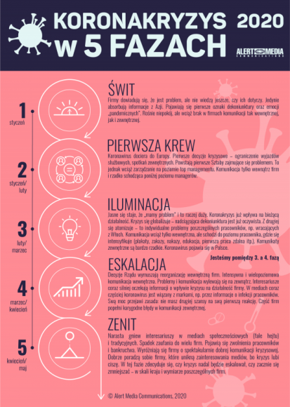 Koronakryzys w 5 fazach. Zobacz, co czeka Twoją firmę BIZNES, Gospodarka - Jesteśmy w końcówce trzeciej fazy kryzysu wywołanego przez koronawirusa, gdy ? przy pełnych burzach wewnętrznych ? firmy powoli są zmuszone do komunikowania swoich problemów na zewnątrz. To teraz ważyć się będą losy wielu z nich. Komunikacja odegra tu kluczową rolę.