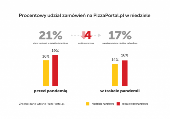 Mniej obiadów online w niedziele BIZNES, Gospodarka - Jak wynika z danych serwisu PizzaPortal.pl, spadła liczba zamówień za pomocą agregatora zarówno w niedziele handlowe, jak i niedziele niehandlowe. Dotychczas podczas świąt portal notował znaczące wzrosty.