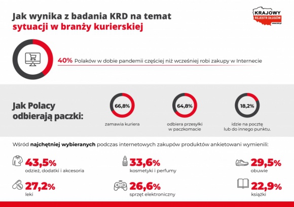 Epidemia napędza rynek kurierski ? najczęściej zamawiamy odzież, kosmetyki i obu BIZNES, Gospodarka - 40% Polaków w dobie pandemii częściej niż wcześniej robi zakupy w Internecie. Zamówienia odbierają w paczkomatach lub za pośrednictwem kurierów. Jak wynika z najnowszego raportu Krajowego Rejestru Długów, konsumenci dobrze oceniają działanie tej branży.