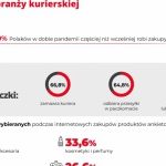 Epidemia napędza rynek kurierski ? najczęściej zamawiamy odzież, kosmetyki i obu