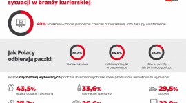 Epidemia napędza rynek kurierski ? najczęściej zamawiamy odzież, kosmetyki i obu
